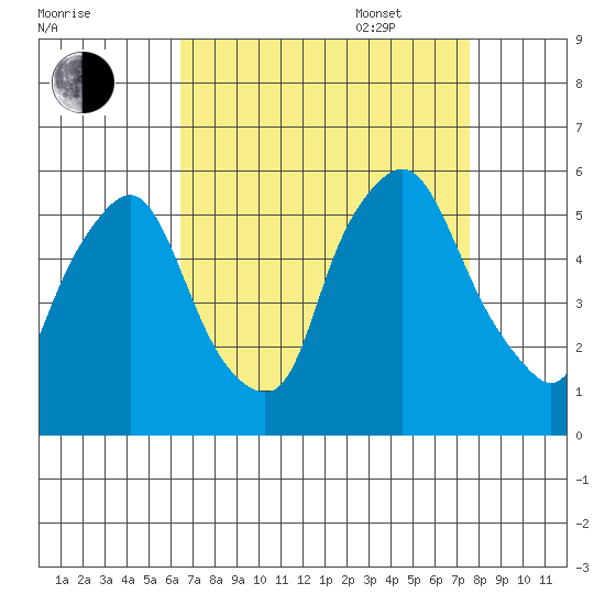Back Creek entrance tide chart for Monday, August 30, 2021