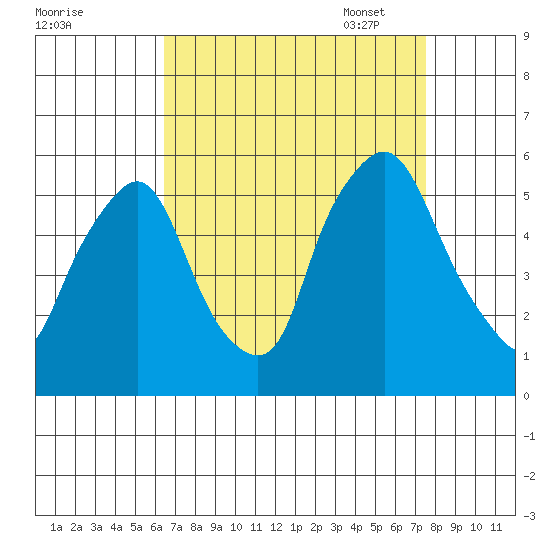 Back Creek entrance tide chart for Tuesday, August 31, 2021