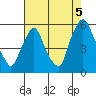 Back Creek entrance tide chart for Thursday, August 5, 2021