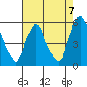 Back Creek entrance tide chart for Saturday, August 7, 2021