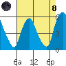 Back Creek entrance tide chart for Sunday, August 8, 2021