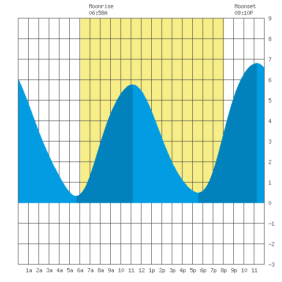 Back Creek entrance tide chart for Monday, August 9, 2021