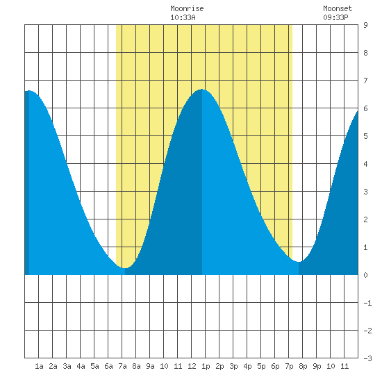Back Creek entrance tide chart for Friday, September 10, 2021