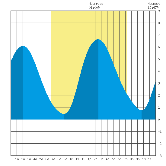 Back Creek entrance tide chart for Sunday, September 12, 2021