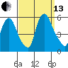 Back Creek entrance tide chart for Monday, September 13, 2021