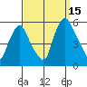 Back Creek entrance tide chart for Wednesday, September 15, 2021