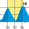Back Creek entrance tide chart for Thursday, September 16, 2021