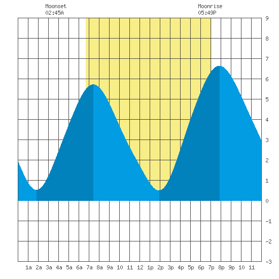 Back Creek entrance tide chart for Friday, September 17, 2021
