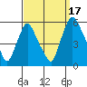 Back Creek entrance tide chart for Friday, September 17, 2021