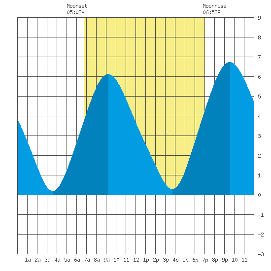 Back Creek entrance tide chart for Sunday, September 19, 2021