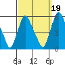 Back Creek entrance tide chart for Sunday, September 19, 2021