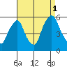Back Creek entrance tide chart for Wednesday, September 1, 2021