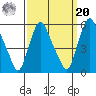 Back Creek entrance tide chart for Monday, September 20, 2021