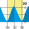 Back Creek entrance tide chart for Wednesday, September 22, 2021