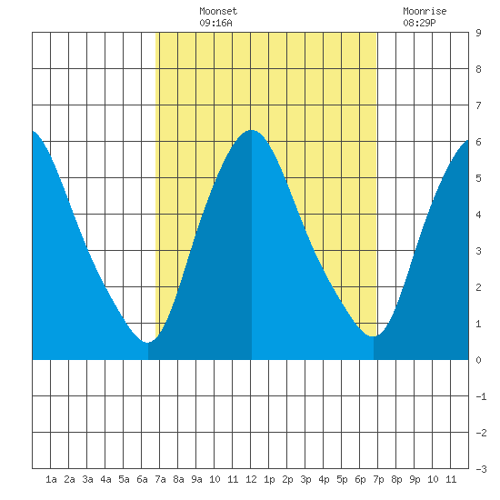 Back Creek entrance tide chart for Thursday, September 23, 2021