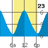Back Creek entrance tide chart for Thursday, September 23, 2021