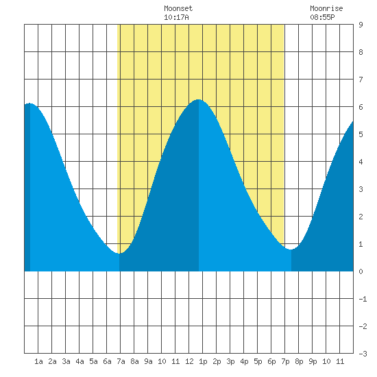 Back Creek entrance tide chart for Friday, September 24, 2021