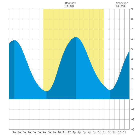 Back Creek entrance tide chart for Saturday, September 25, 2021