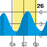 Back Creek entrance tide chart for Sunday, September 26, 2021