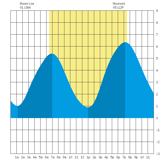 Back Creek entrance tide chart for Thursday, September 2, 2021