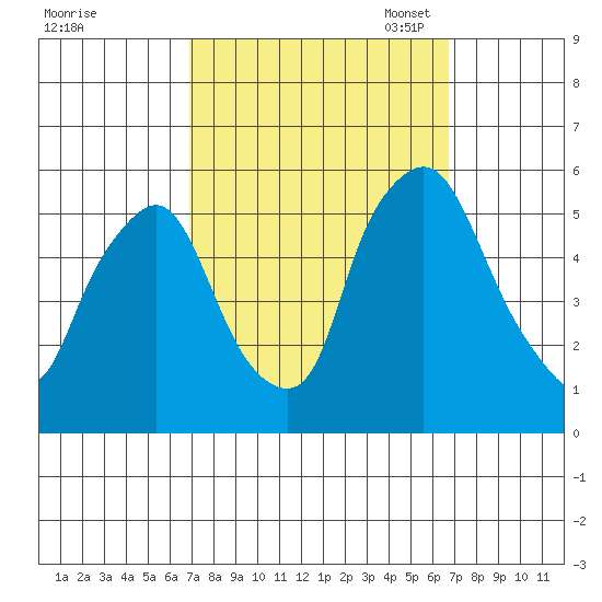 Back Creek entrance tide chart for Thursday, September 30, 2021