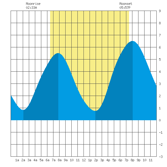 Back Creek entrance tide chart for Friday, September 3, 2021