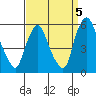 Back Creek entrance tide chart for Sunday, September 5, 2021