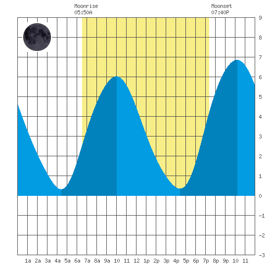Back Creek entrance tide chart for Monday, September 6, 2021