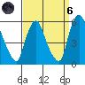 Back Creek entrance tide chart for Monday, September 6, 2021