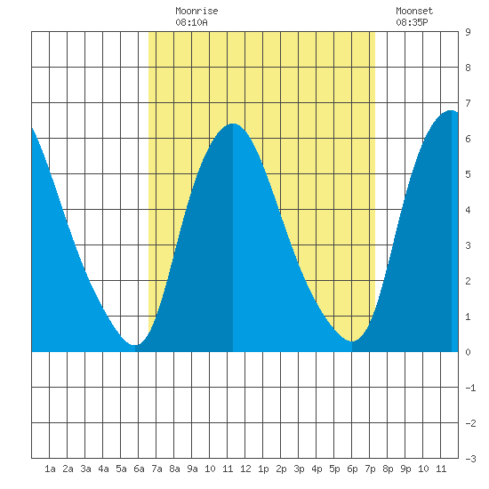 Back Creek entrance tide chart for Wednesday, September 8, 2021