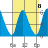 Back Creek entrance tide chart for Wednesday, September 8, 2021