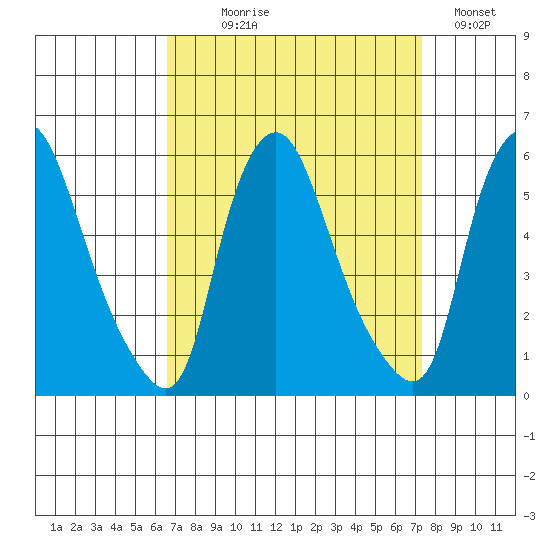 Back Creek entrance tide chart for Thursday, September 9, 2021