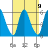 Back Creek entrance tide chart for Thursday, September 9, 2021