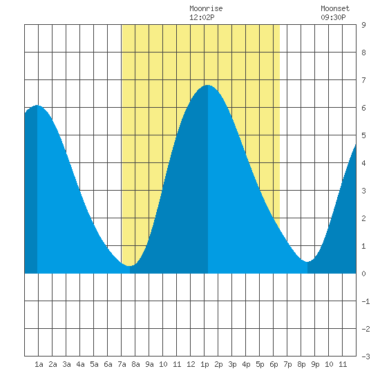 Back Creek entrance tide chart for Sunday, October 10, 2021