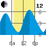 Back Creek entrance tide chart for Tuesday, October 12, 2021