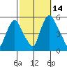 Back Creek entrance tide chart for Thursday, October 14, 2021