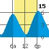 Back Creek entrance tide chart for Friday, October 15, 2021