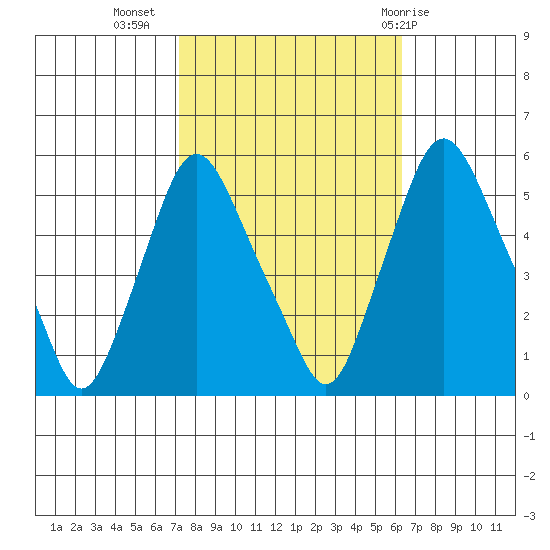 Back Creek entrance tide chart for Sunday, October 17, 2021