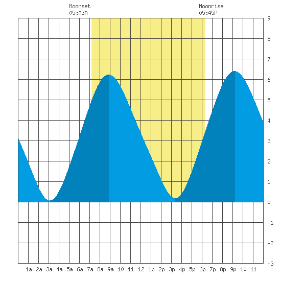 Back Creek entrance tide chart for Monday, October 18, 2021