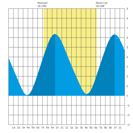 Back Creek entrance tide chart for Tuesday, October 19, 2021