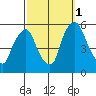 Back Creek entrance tide chart for Friday, October 1, 2021