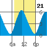 Back Creek entrance tide chart for Thursday, October 21, 2021