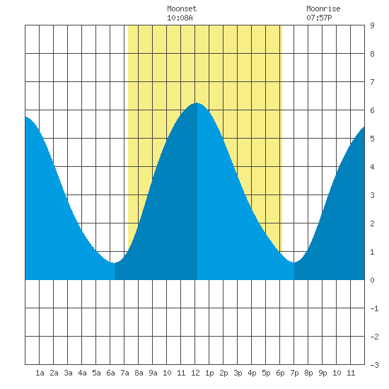 Back Creek entrance tide chart for Saturday, October 23, 2021