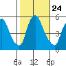 Back Creek entrance tide chart for Sunday, October 24, 2021