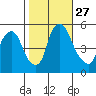 Back Creek entrance tide chart for Wednesday, October 27, 2021