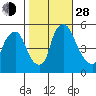 Back Creek entrance tide chart for Thursday, October 28, 2021