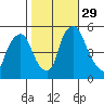 Back Creek entrance tide chart for Friday, October 29, 2021