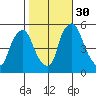 Back Creek entrance tide chart for Saturday, October 30, 2021
