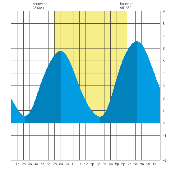 Back Creek entrance tide chart for Sunday, October 3, 2021