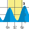 Back Creek entrance tide chart for Sunday, October 3, 2021